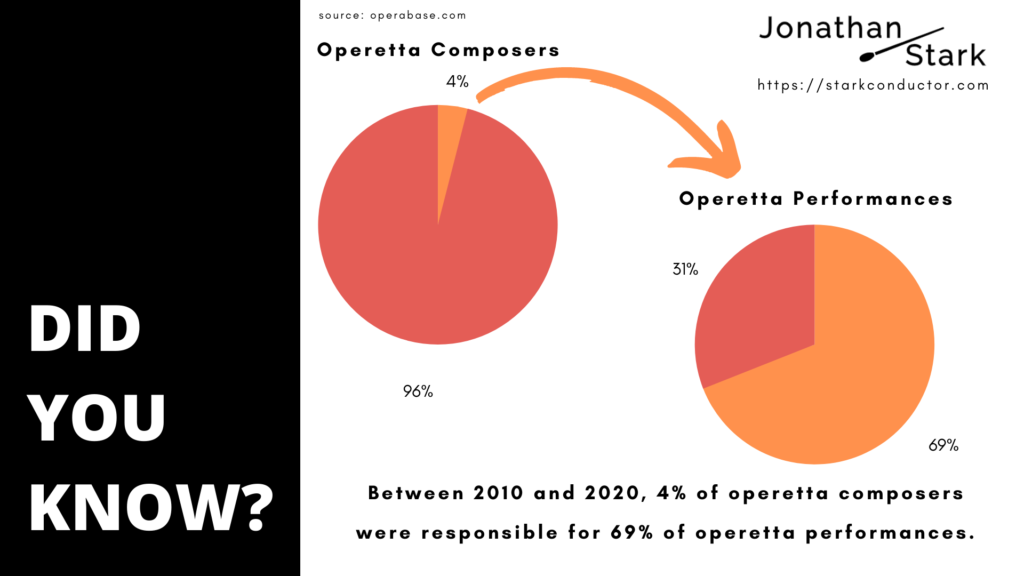 Operettenkomponisten 2010-20_Infografik