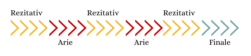 Ablauf ein Akt höfische Oper