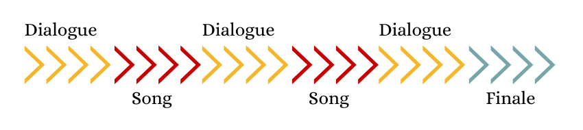 Sequence of a singspiel act